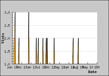 Visits Per Day