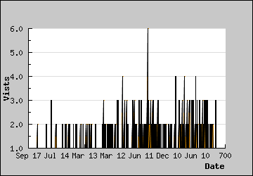 Visits Per Day