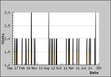 Visits Per Day