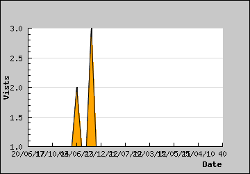 Visits Per Day