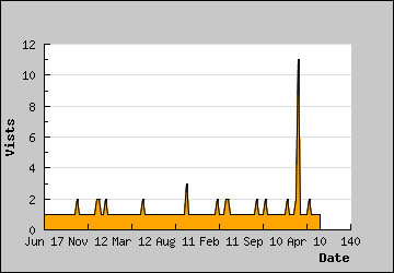 Visits Per Day