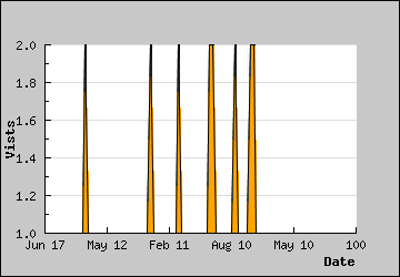 Visits Per Day