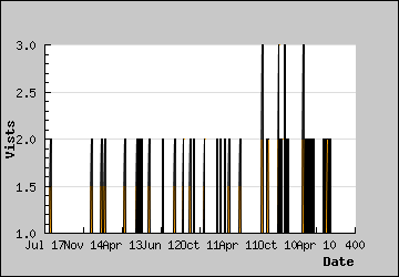 Visits Per Day