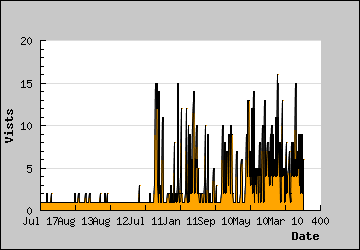 Visits Per Day