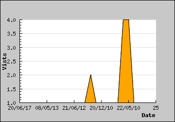 Visits Per Day