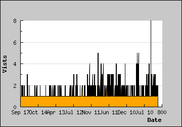 Visits Per Day