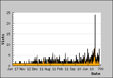 Visits Per Day