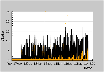 Visits Per Day