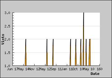 Visits Per Day