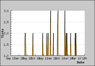 Visits Per Day