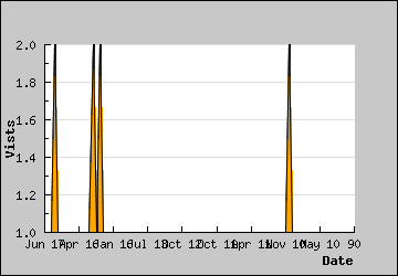 Visits Per Day