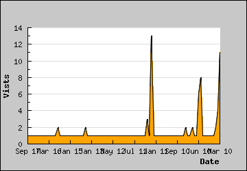 Visits Per Day