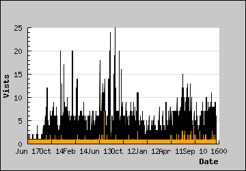 Visits Per Day