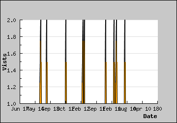 Visits Per Day