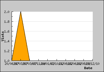 Visits Per Day