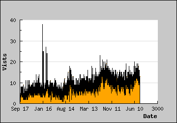 Visits Per Day