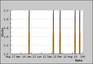 Visits Per Day