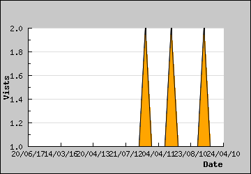 Visits Per Day