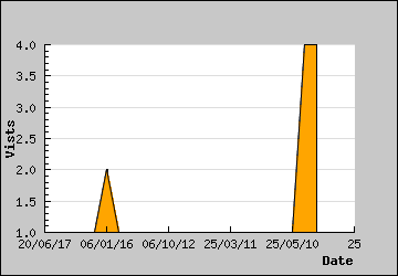 Visits Per Day