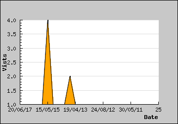 Visits Per Day