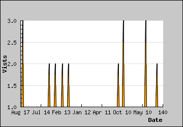 Visits Per Day