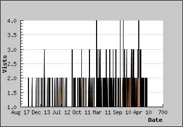 Visits Per Day