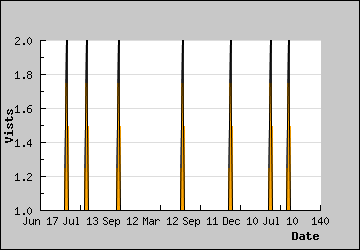 Visits Per Day