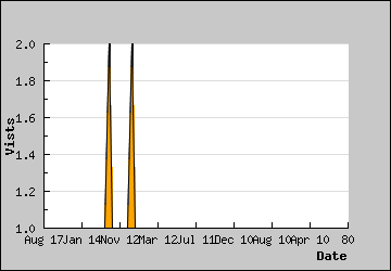 Visits Per Day