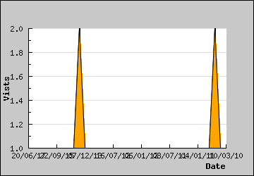 Visits Per Day