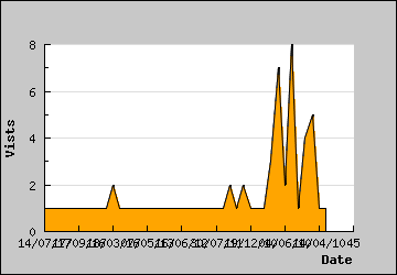 Visits Per Day