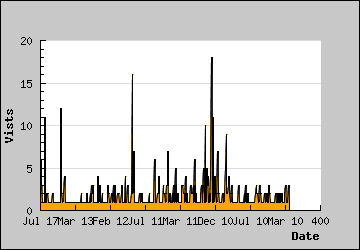 Visits Per Day