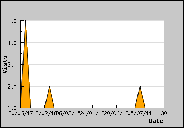 Visits Per Day