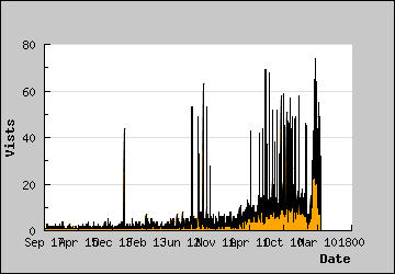 Visits Per Day