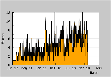 Visits Per Day