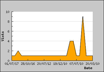 Visits Per Day