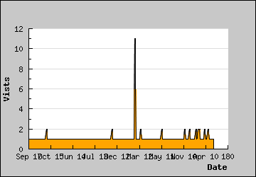 Visits Per Day