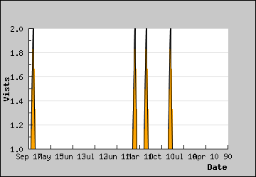 Visits Per Day