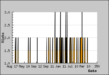 Visits Per Day