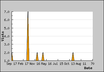 Visits Per Day