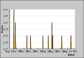 Visits Per Day