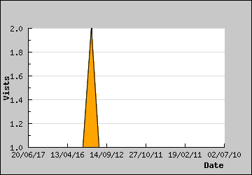 Visits Per Day