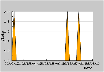 Visits Per Day