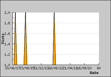 Visits Per Day