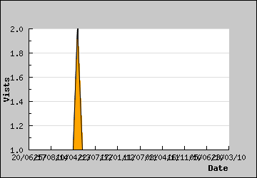 Visits Per Day