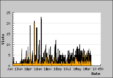 Visits Per Day