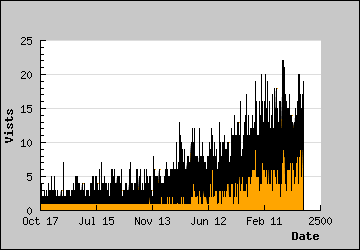 Visits Per Day