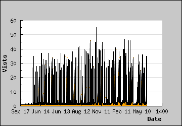 Visits Per Day