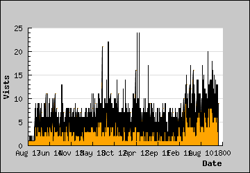 Visits Per Day