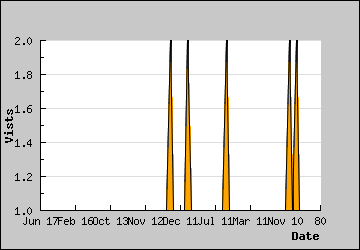 Visits Per Day