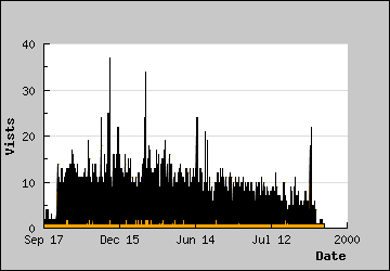 Visits Per Day